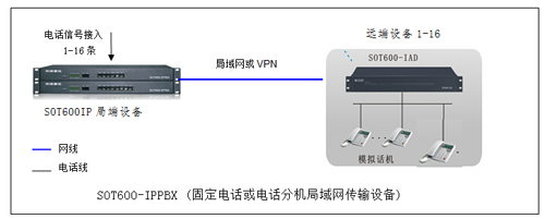 電話轉網(wǎng)絡設備