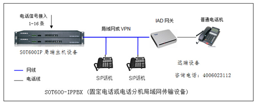 電話轉接到網(wǎng)絡電話